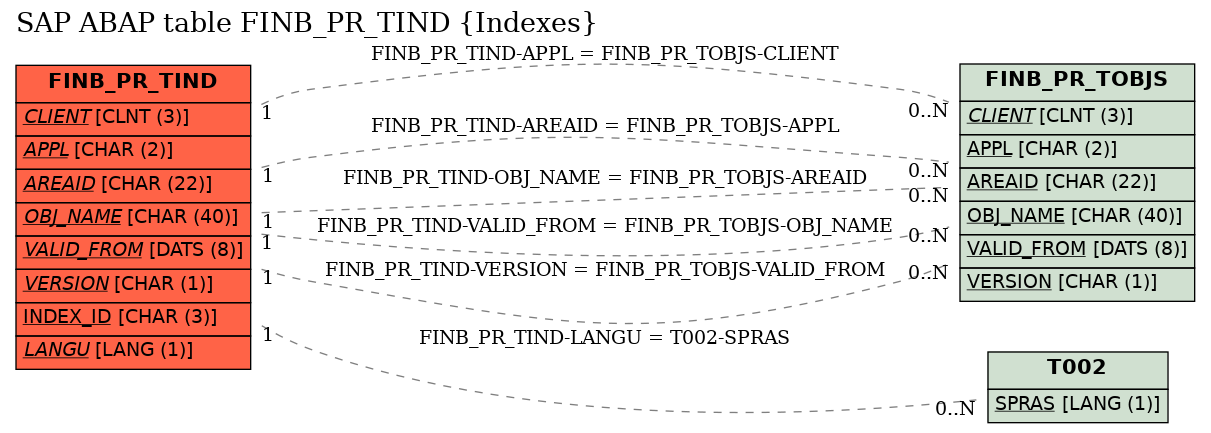 E-R Diagram for table FINB_PR_TIND (Indexes)