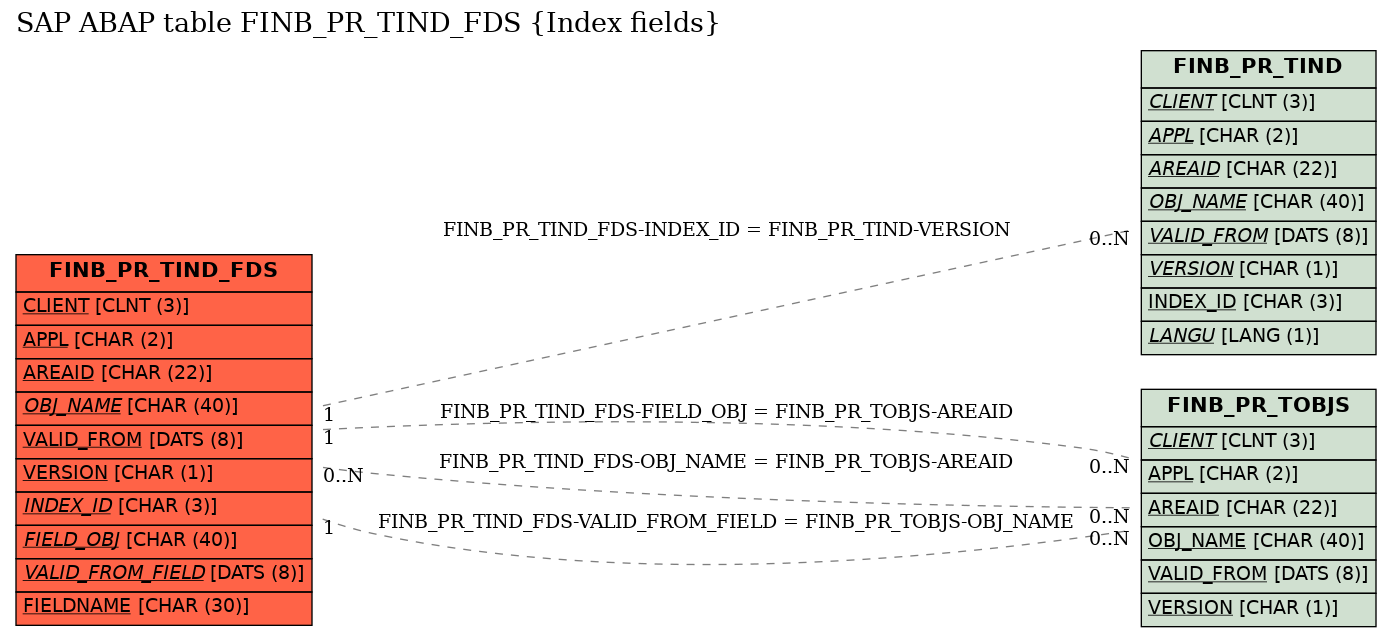 E-R Diagram for table FINB_PR_TIND_FDS (Index fields)