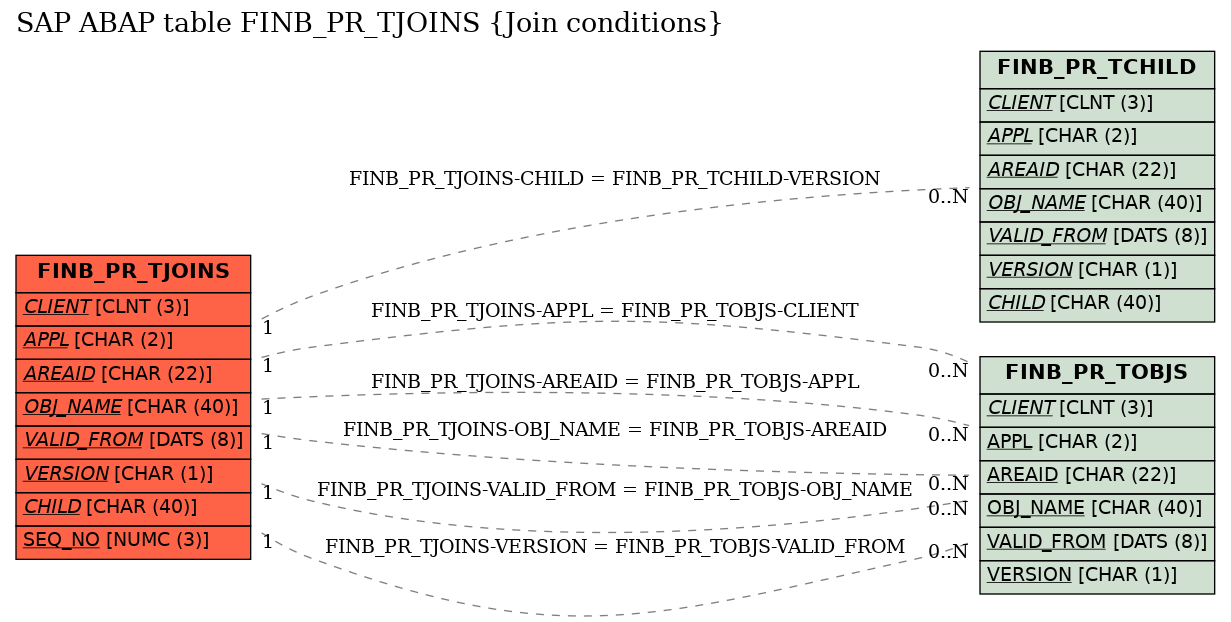 E-R Diagram for table FINB_PR_TJOINS (Join conditions)