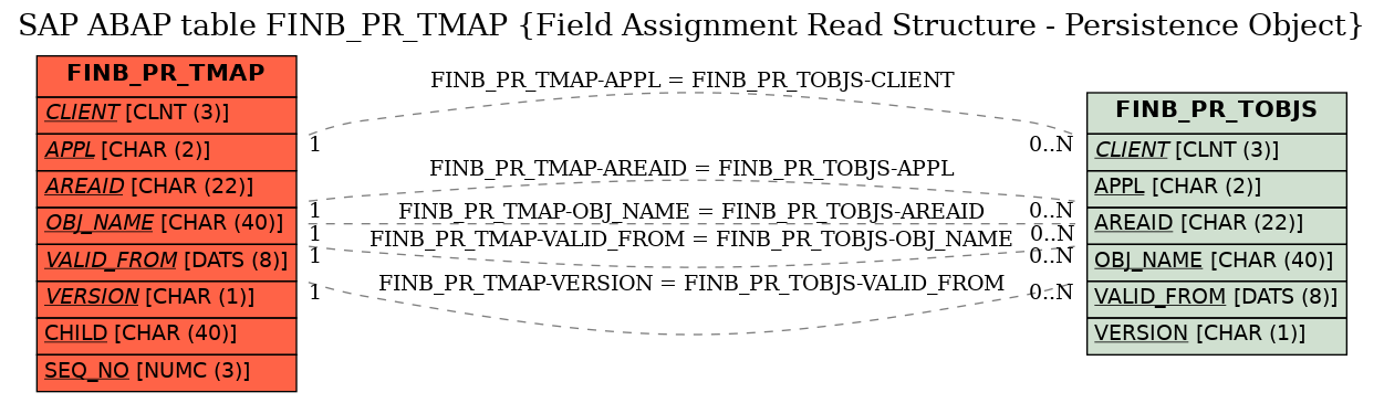 E-R Diagram for table FINB_PR_TMAP (Field Assignment Read Structure - Persistence Object)