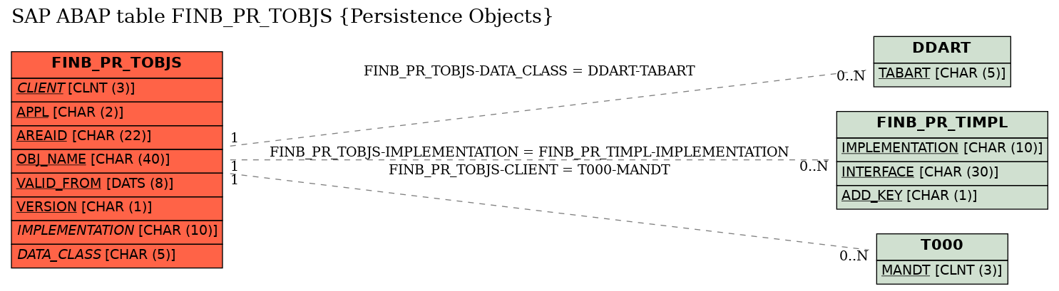 E-R Diagram for table FINB_PR_TOBJS (Persistence Objects)