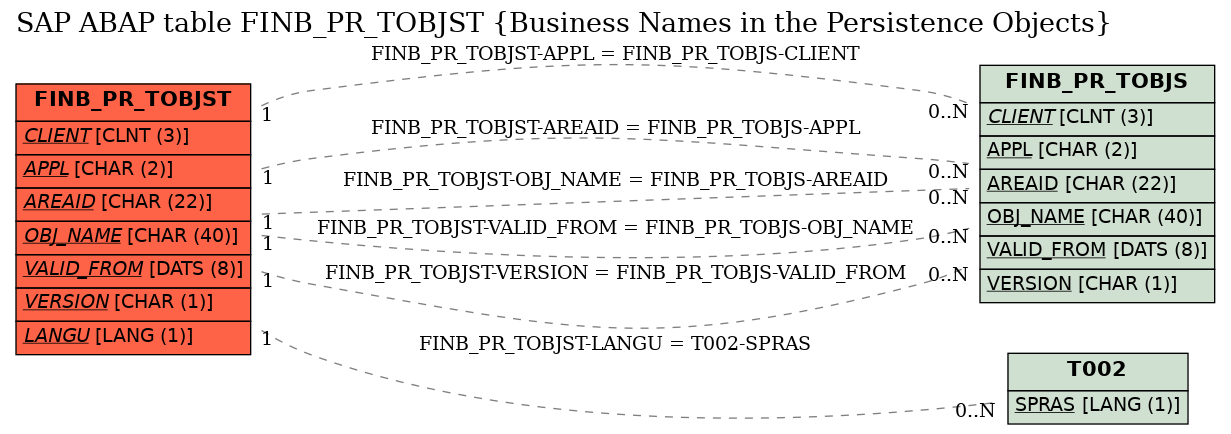 E-R Diagram for table FINB_PR_TOBJST (Business Names in the Persistence Objects)