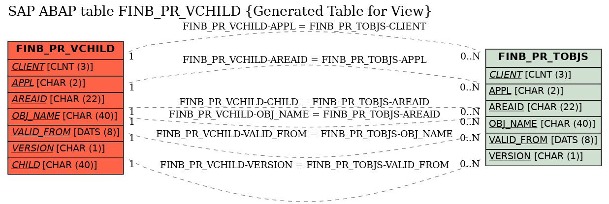 E-R Diagram for table FINB_PR_VCHILD (Generated Table for View)