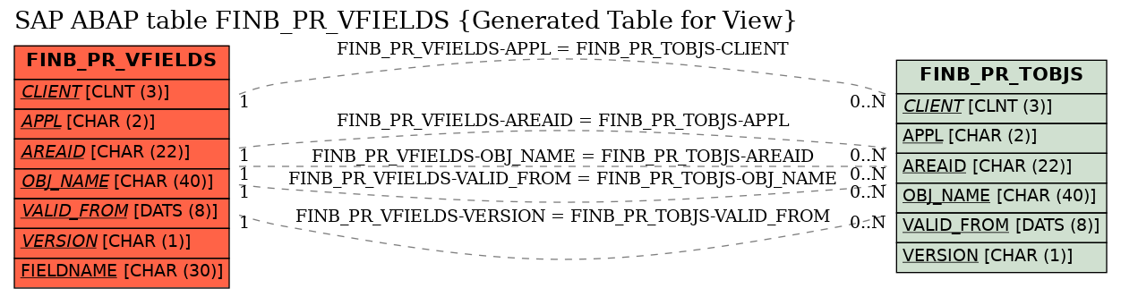 E-R Diagram for table FINB_PR_VFIELDS (Generated Table for View)