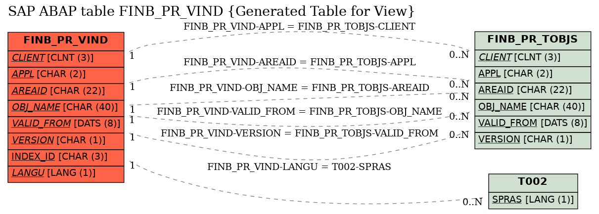 E-R Diagram for table FINB_PR_VIND (Generated Table for View)