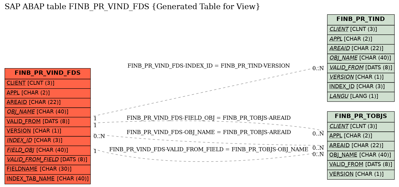 E-R Diagram for table FINB_PR_VIND_FDS (Generated Table for View)