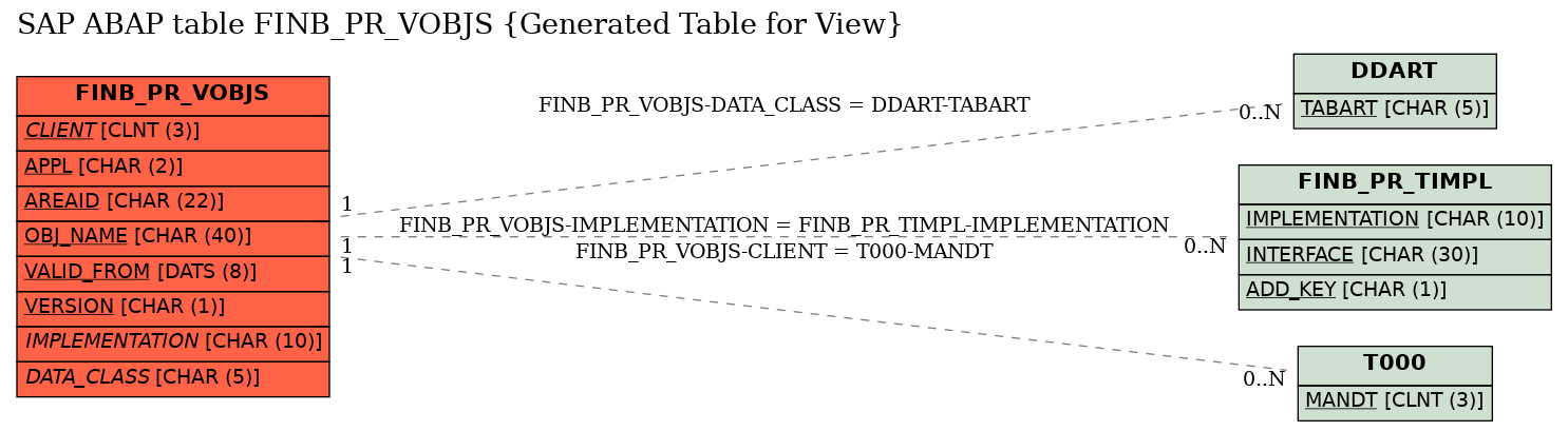 E-R Diagram for table FINB_PR_VOBJS (Generated Table for View)