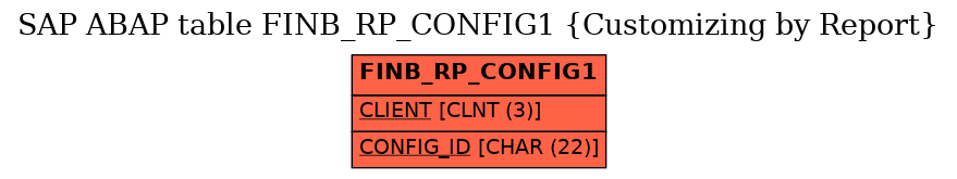 E-R Diagram for table FINB_RP_CONFIG1 (Customizing by Report)