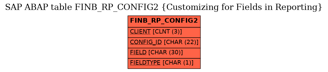 E-R Diagram for table FINB_RP_CONFIG2 (Customizing for Fields in Reporting)