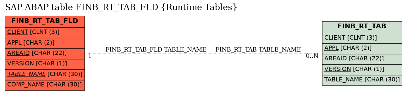 E-R Diagram for table FINB_RT_TAB_FLD (Runtime Tables)