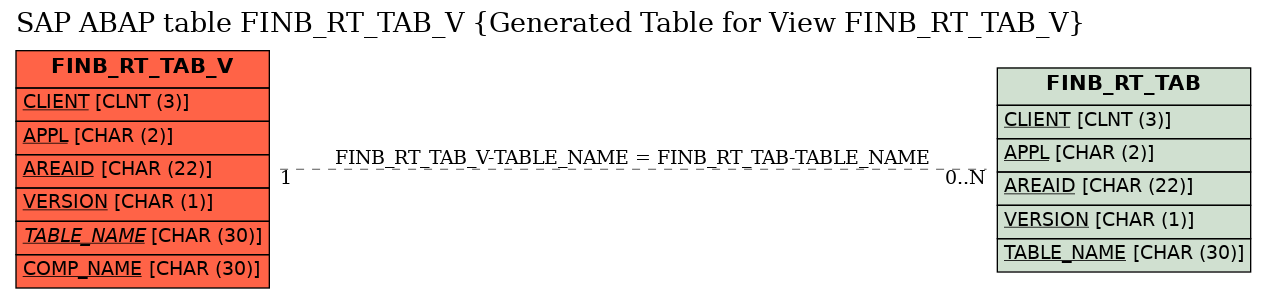 E-R Diagram for table FINB_RT_TAB_V (Generated Table for View FINB_RT_TAB_V)