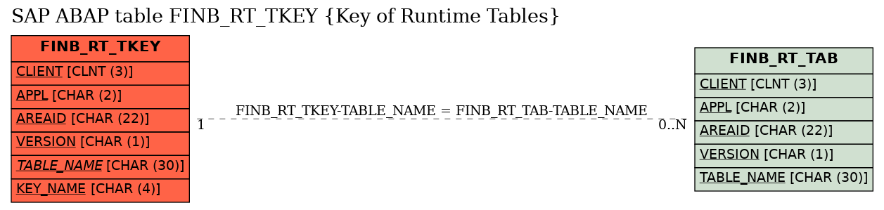 E-R Diagram for table FINB_RT_TKEY (Key of Runtime Tables)