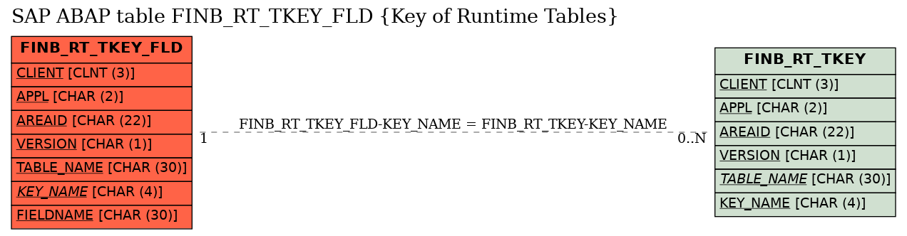 E-R Diagram for table FINB_RT_TKEY_FLD (Key of Runtime Tables)