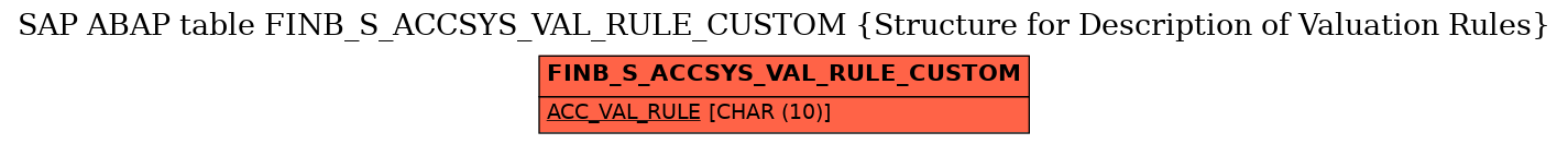 E-R Diagram for table FINB_S_ACCSYS_VAL_RULE_CUSTOM (Structure for Description of Valuation Rules)