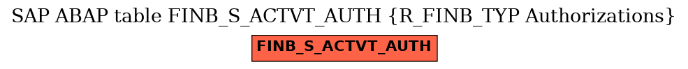E-R Diagram for table FINB_S_ACTVT_AUTH (R_FINB_TYP Authorizations)
