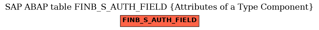 E-R Diagram for table FINB_S_AUTH_FIELD (Attributes of a Type Component)