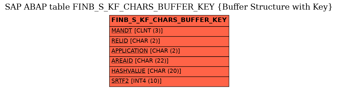 E-R Diagram for table FINB_S_KF_CHARS_BUFFER_KEY (Buffer Structure with Key)