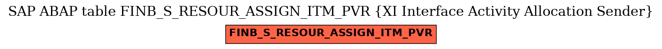 E-R Diagram for table FINB_S_RESOUR_ASSIGN_ITM_PVR (XI Interface Activity Allocation Sender)