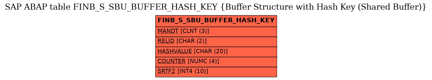 E-R Diagram for table FINB_S_SBU_BUFFER_HASH_KEY (Buffer Structure with Hash Key (Shared Buffer))