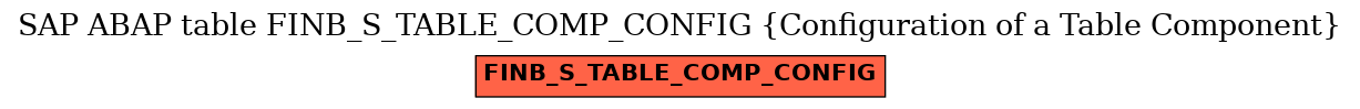 E-R Diagram for table FINB_S_TABLE_COMP_CONFIG (Configuration of a Table Component)