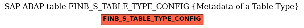 E-R Diagram for table FINB_S_TABLE_TYPE_CONFIG (Metadata of a Table Type)