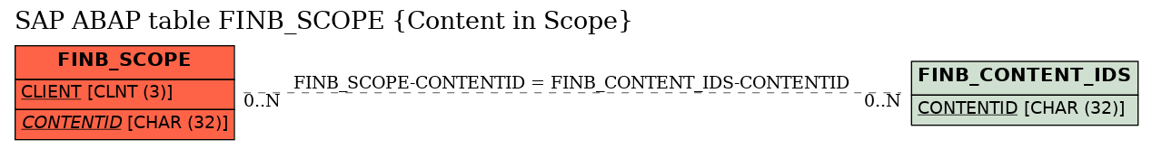 E-R Diagram for table FINB_SCOPE (Content in Scope)