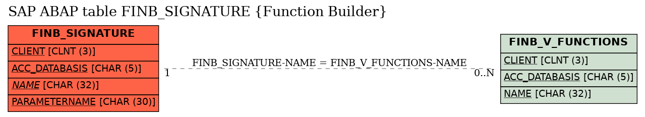 E-R Diagram for table FINB_SIGNATURE (Function Builder)