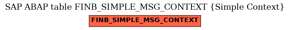 E-R Diagram for table FINB_SIMPLE_MSG_CONTEXT (Simple Context)