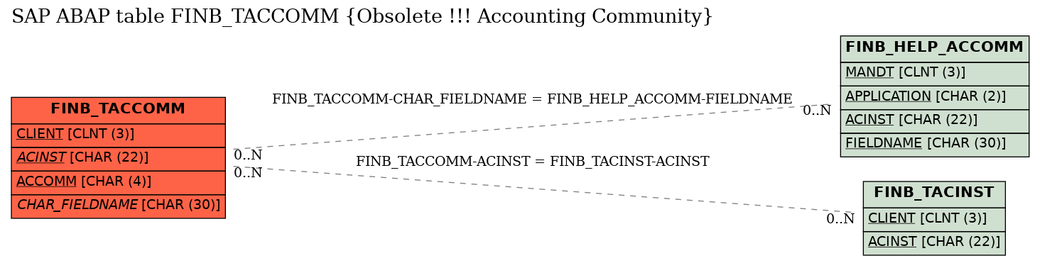 E-R Diagram for table FINB_TACCOMM (Obsolete !!! Accounting Community)