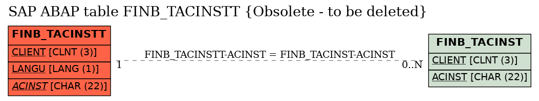 E-R Diagram for table FINB_TACINSTT (Obsolete - to be deleted)