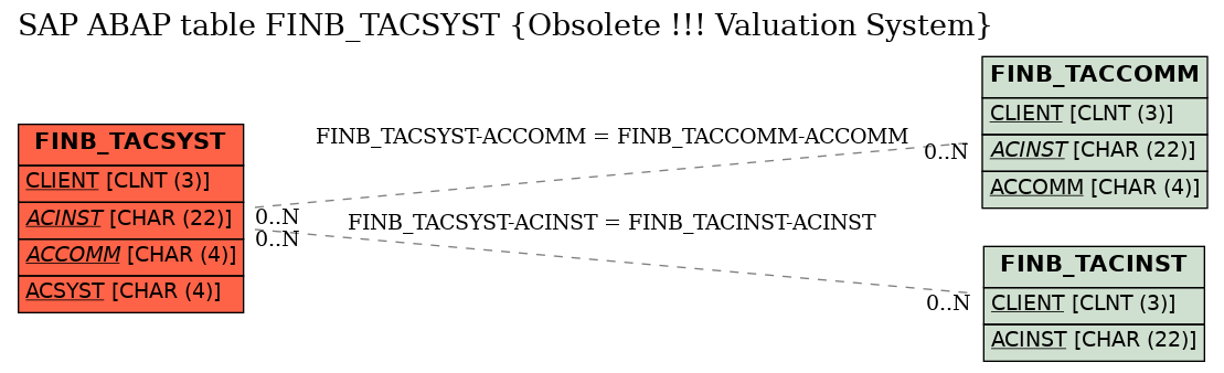 E-R Diagram for table FINB_TACSYST (Obsolete !!! Valuation System)