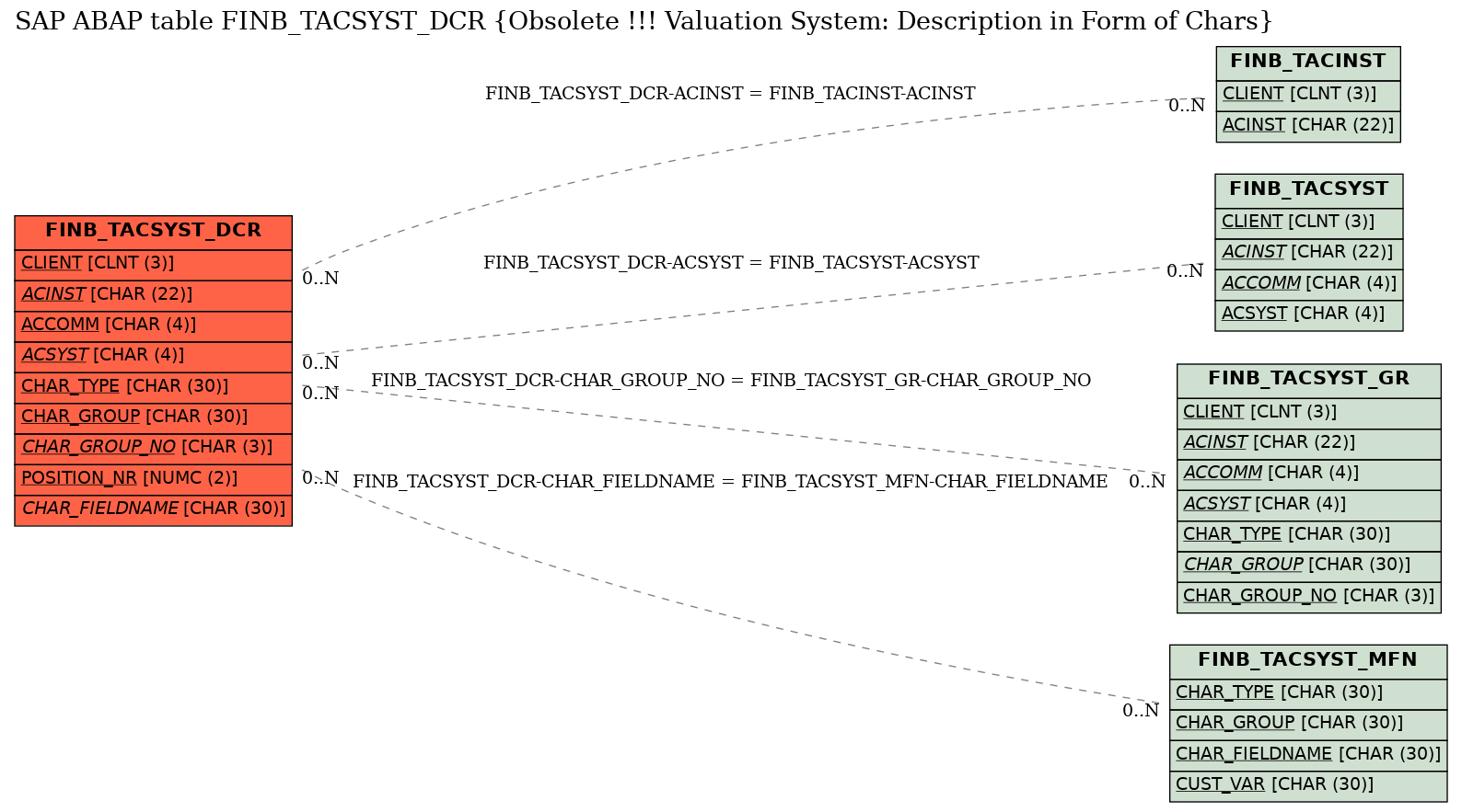 E-R Diagram for table FINB_TACSYST_DCR (Obsolete !!! Valuation System: Description in Form of Chars)