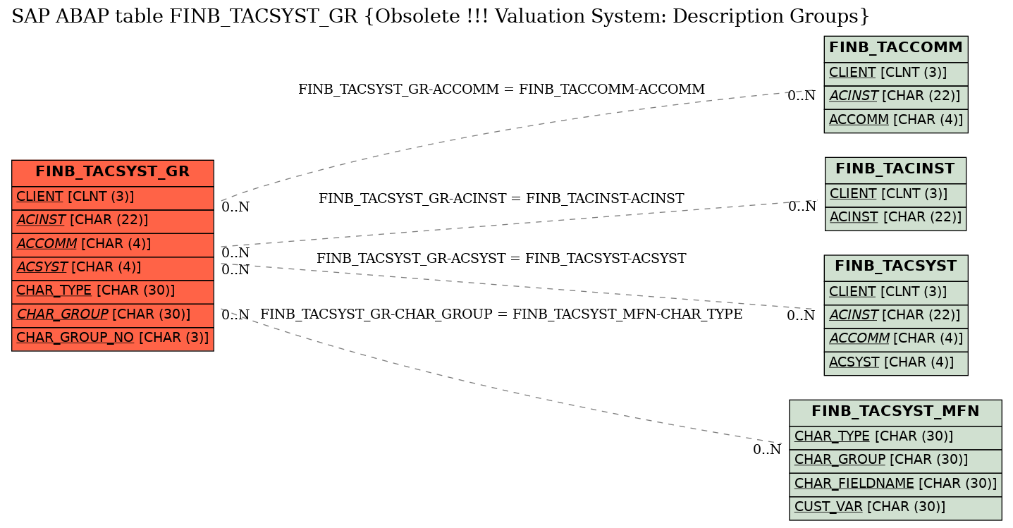 E-R Diagram for table FINB_TACSYST_GR (Obsolete !!! Valuation System: Description Groups)