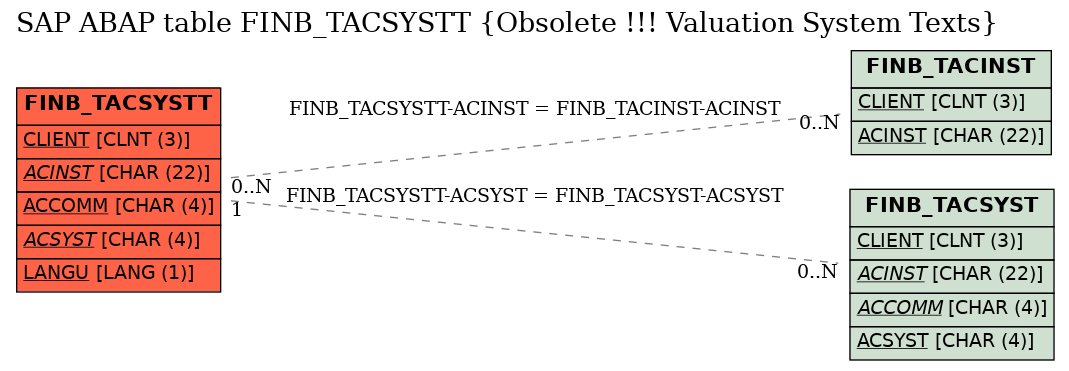 E-R Diagram for table FINB_TACSYSTT (Obsolete !!! Valuation System Texts)