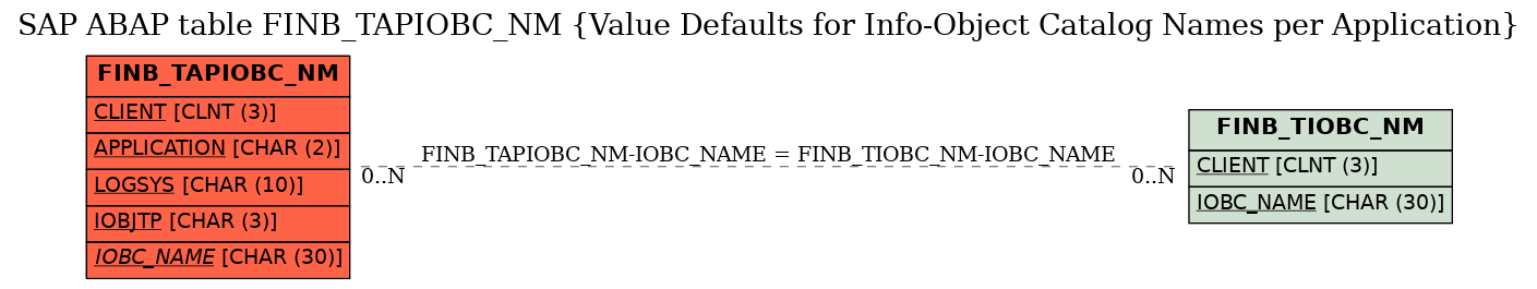 E-R Diagram for table FINB_TAPIOBC_NM (Value Defaults for Info-Object Catalog Names per Application)