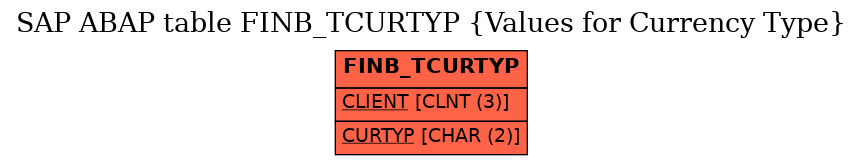 E-R Diagram for table FINB_TCURTYP (Values for Currency Type)