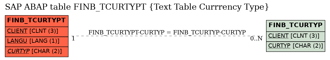 E-R Diagram for table FINB_TCURTYPT (Text Table Currrency Type)