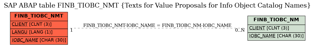 E-R Diagram for table FINB_TIOBC_NMT (Texts for Value Proposals for Info Object Catalog Names)