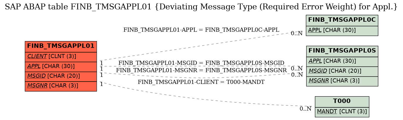 E-R Diagram for table FINB_TMSGAPPL01 (Deviating Message Type (Required Error Weight) for Appl.)