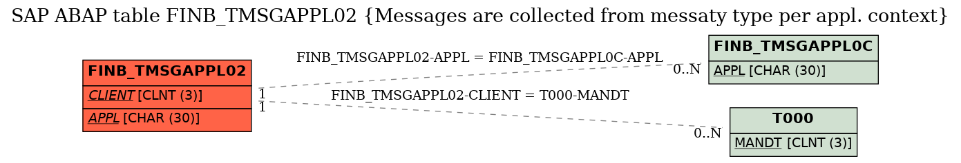 E-R Diagram for table FINB_TMSGAPPL02 (Messages are collected from messaty type per appl. context)