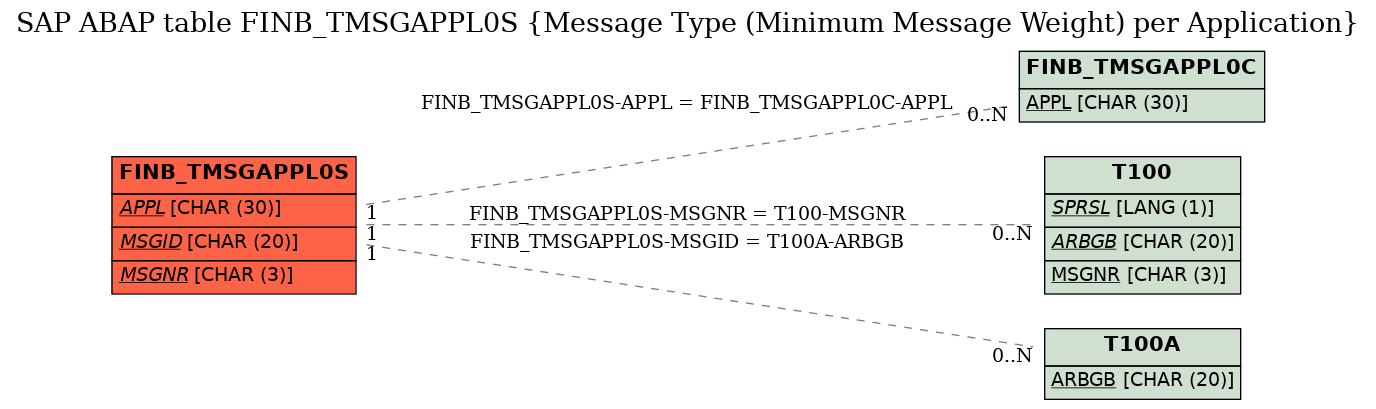 E-R Diagram for table FINB_TMSGAPPL0S (Message Type (Minimum Message Weight) per Application)