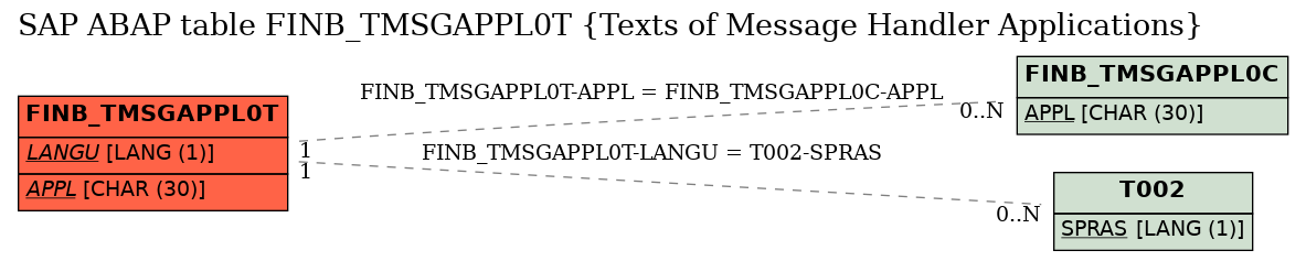 E-R Diagram for table FINB_TMSGAPPL0T (Texts of Message Handler Applications)