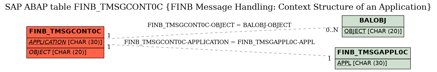 E-R Diagram for table FINB_TMSGCONT0C (FINB Message Handling: Context Structure of an Application)