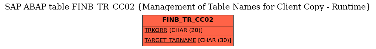 E-R Diagram for table FINB_TR_CC02 (Management of Table Names for Client Copy - Runtime)