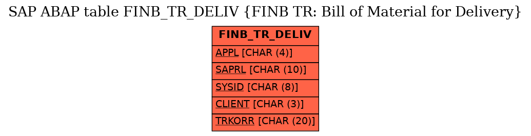 E-R Diagram for table FINB_TR_DELIV (FINB TR: Bill of Material for Delivery)