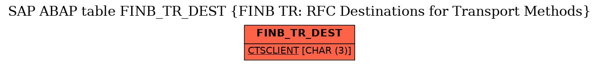 E-R Diagram for table FINB_TR_DEST (FINB TR: RFC Destinations for Transport Methods)