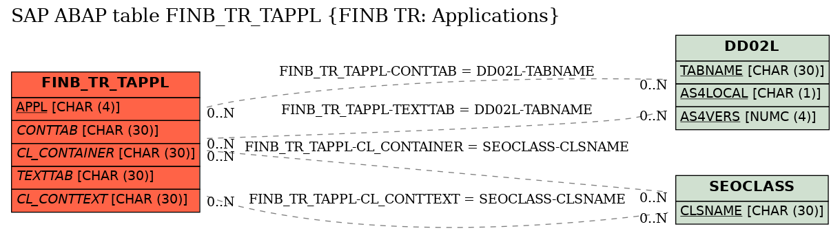 E-R Diagram for table FINB_TR_TAPPL (FINB TR: Applications)