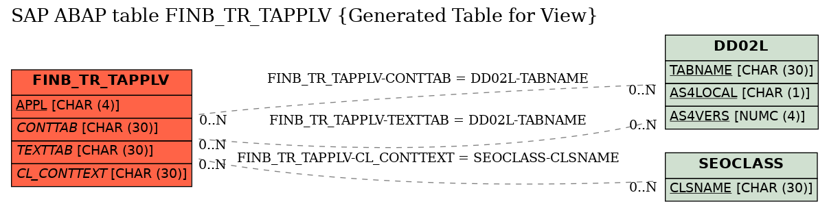 E-R Diagram for table FINB_TR_TAPPLV (Generated Table for View)