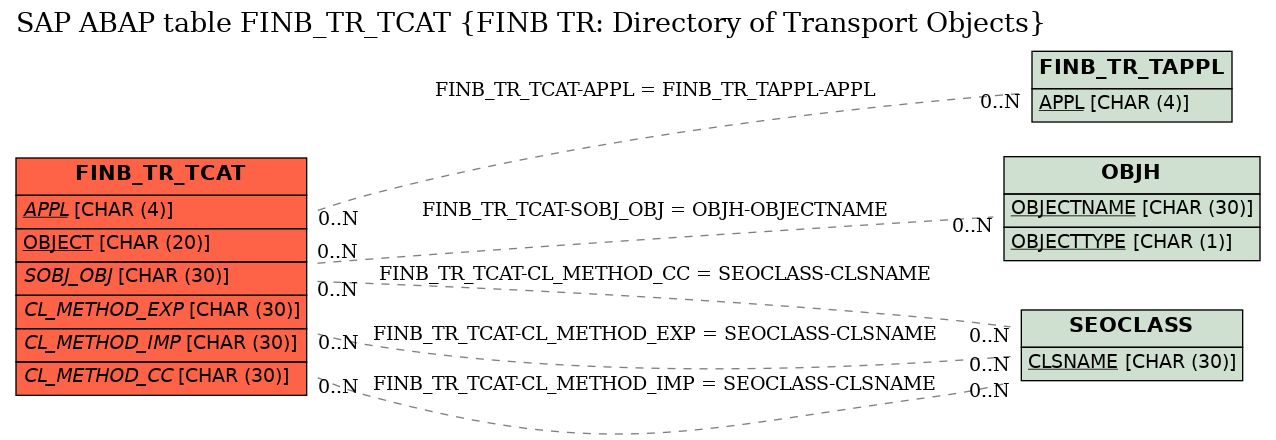 E-R Diagram for table FINB_TR_TCAT (FINB TR: Directory of Transport Objects)