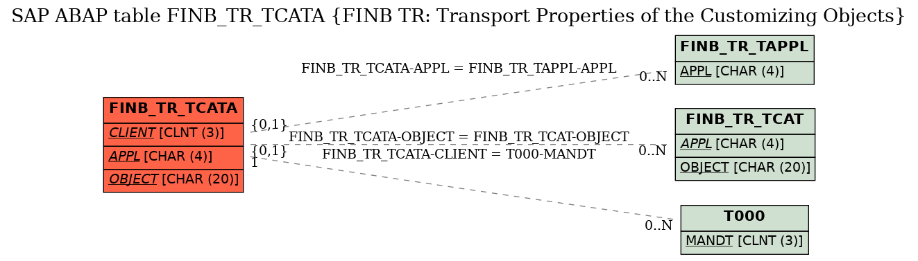 E-R Diagram for table FINB_TR_TCATA (FINB TR: Transport Properties of the Customizing Objects)